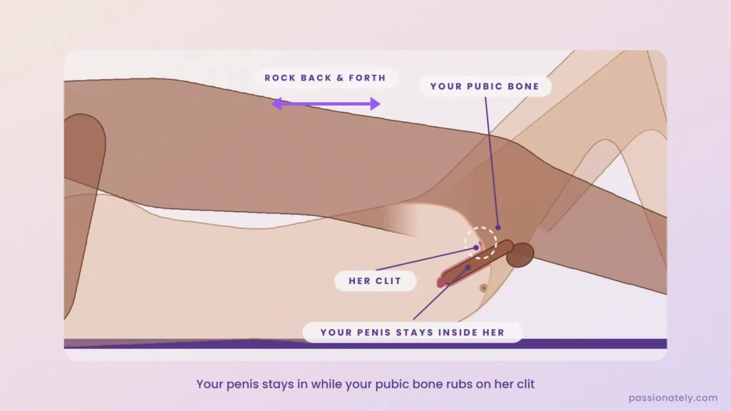 Cut-through diagram of missionary grinding: penis inside her while his pubic bone rubs her clitoris