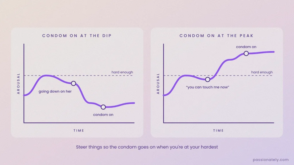 Graph comparing putting the condom on at a dip in arousal with putting it on at peak arousal