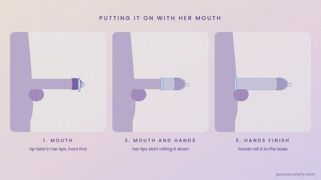 Three stages of putting a condom on with the mouth: held at the tip, rolled down with mouth and hands, finished with the hands