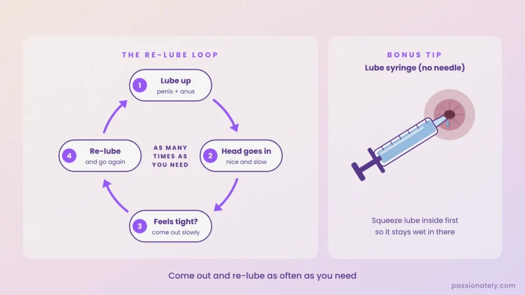 Re-lube loop: lube up, head goes in, come out if tight, re-lube; plus a lube syringe at the anus