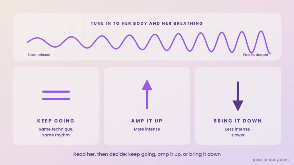 Illustration of reading her breathing to decide whether to keep going, amp it up or bring it down