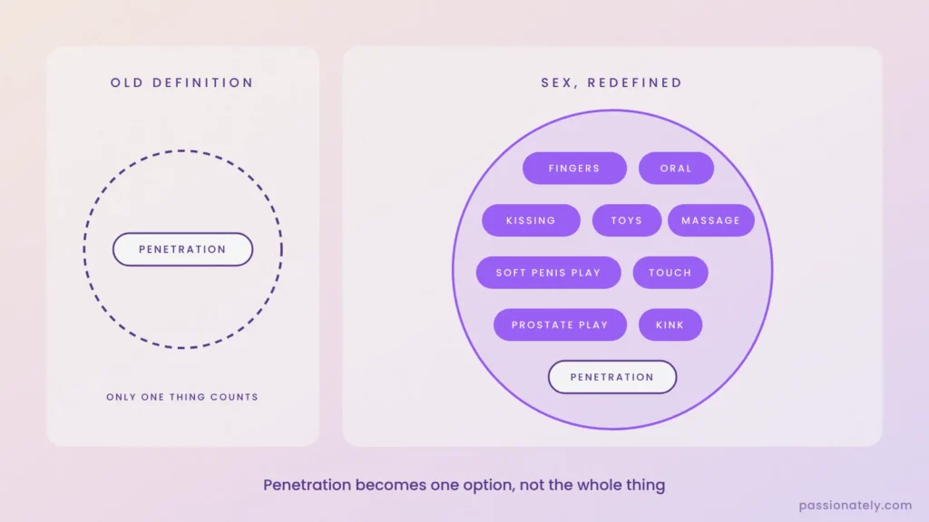 Diagram showing sex redefined, with penetration as one option among fingers, oral, kissing, toys and massage