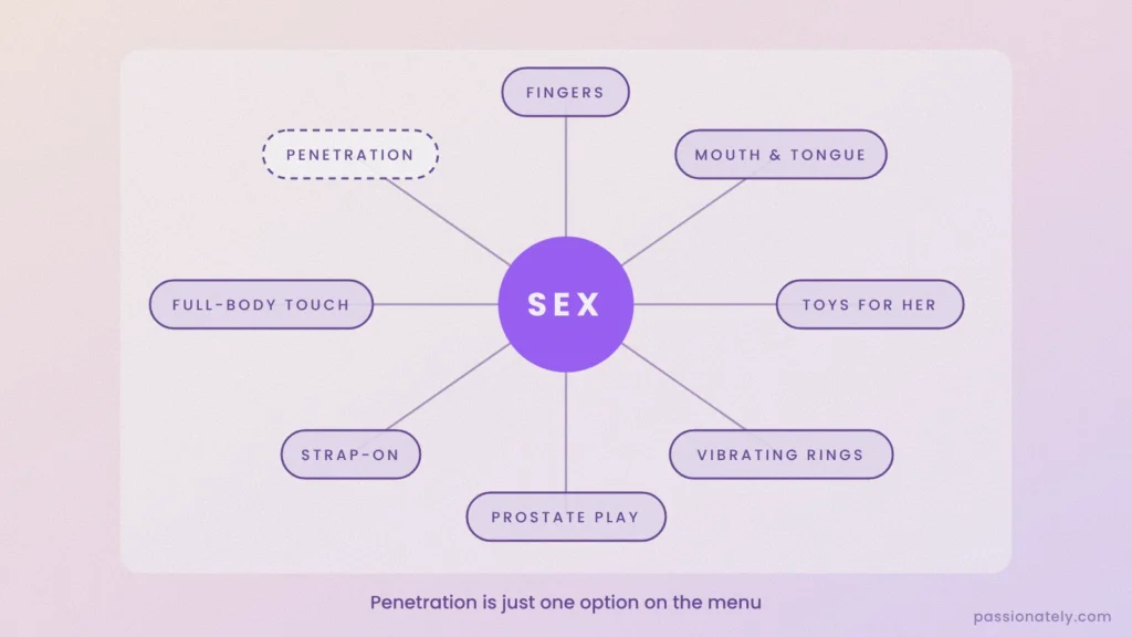 Diagram of sex options: fingers, mouth and tongue, toys, vibrating rings, prostate play, strap-on, full-body touch and penetration