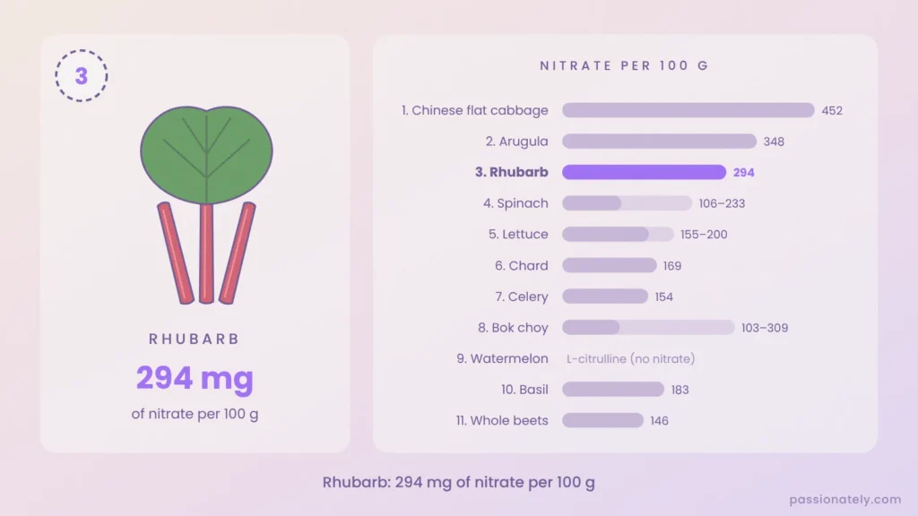 Rhubarb with 294 mg of nitrate per 100 g, shown on a chart of all 11 foods