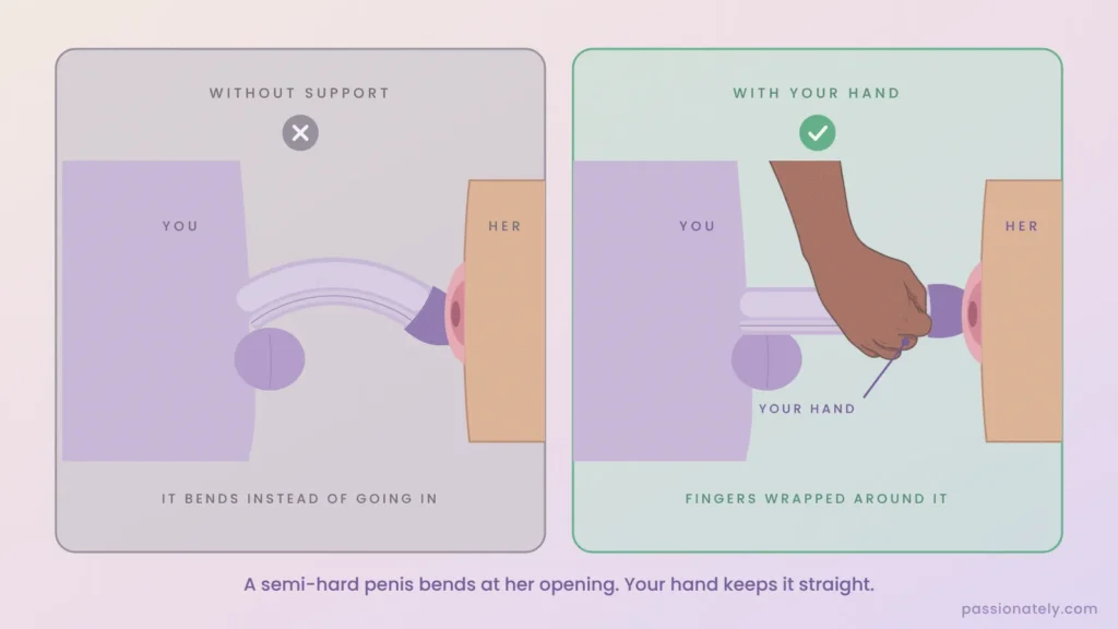 Diagram of a semi-hard penis buckling at her vaginal opening, then held straight with his hand wrapped around it