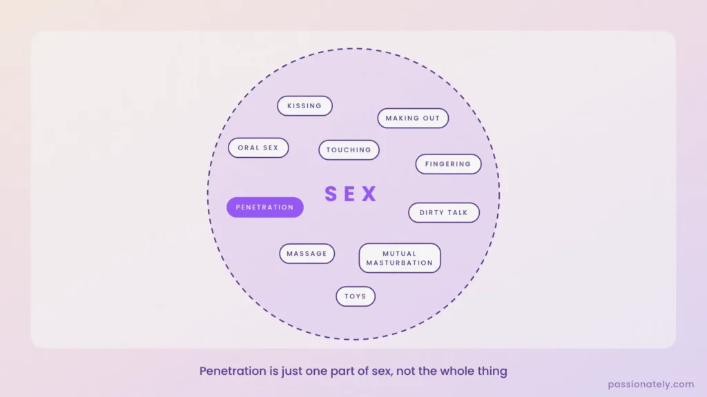 Diagram showing penetration as just one part of sex alongside kissing, oral sex, touching, fingering, massage and toys