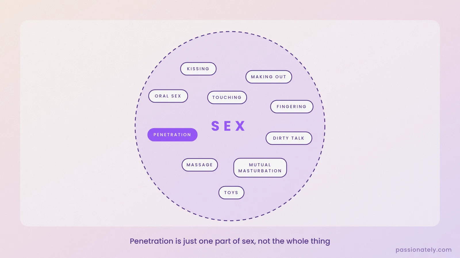Circle showing sex includes kissing, making out, touching, oral sex, fingering, penetration, dirty talk, massage, mutual masturbation and toys