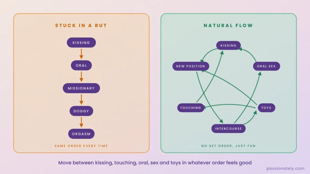 Comparison of the same sex routine in the same order versus a natural flow between kissing, touching, oral, sex, toys and new positions