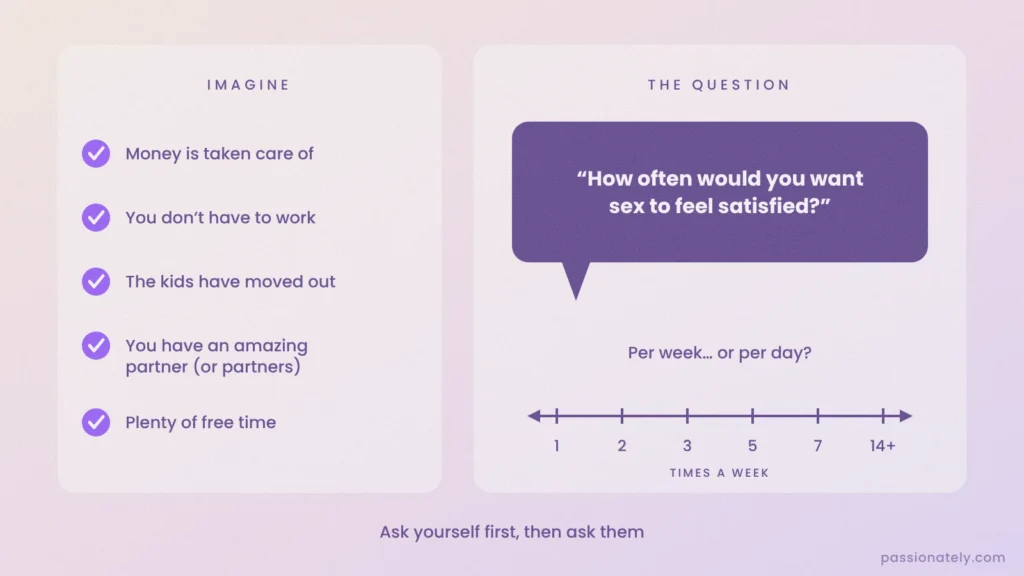 The sexual compatibility question: with money, work and kids taken care of and an amazing partner, how often would you want sex to feel satisfied