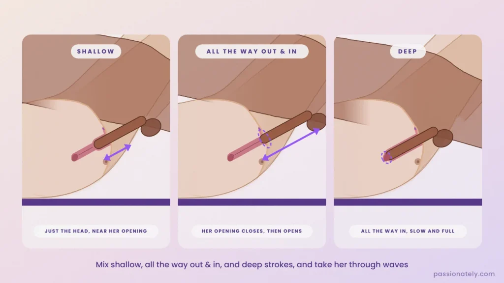 Three cut-through diagrams comparing shallow thrusts, pulling all the way out and back in, and deep thrusts