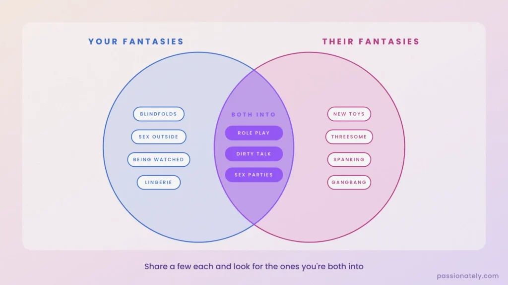 Venn diagram of your fantasies and their fantasies with role play, dirty talk and sex parties in the overlap