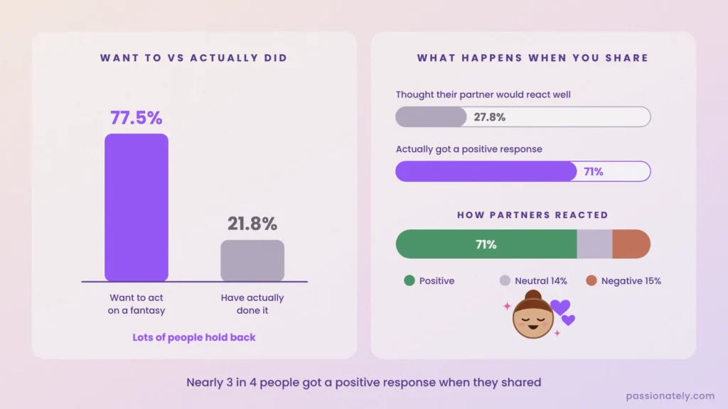 Bar charts from the Lehmiller study: 77.5% want to act on a fantasy, 21.8% have; 27.8% expected a positive reaction, 71% got one