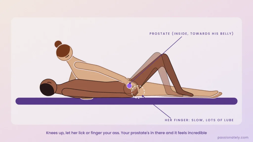 Illustration of a man on his back with his knees up while a woman lies beside him and fingers his ass, with the prostate marked
