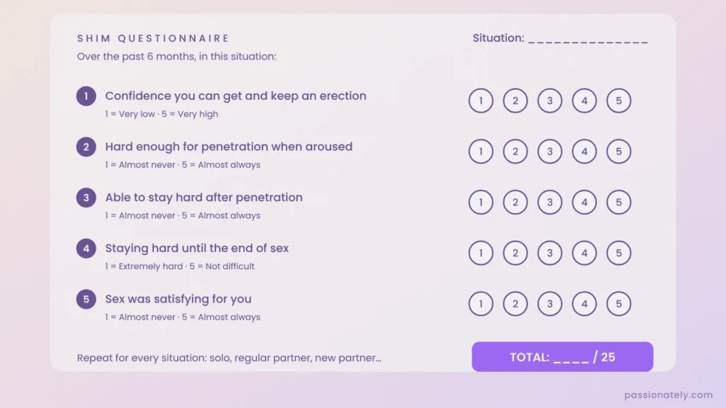 SHIM questionnaire with five erection questions each scored from 1 to 5 and a space to note the situation