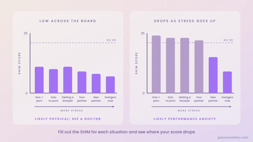 Bar charts of SHIM scores across situations: low across the board suggests a physical issue, dropping as stress rises suggests performance anxiety