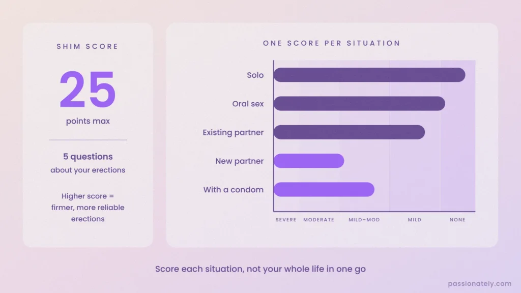 Bar chart showing a SHIM score for each situation: solo, oral sex, existing partner, new partner and with a condom, against ED severity bands