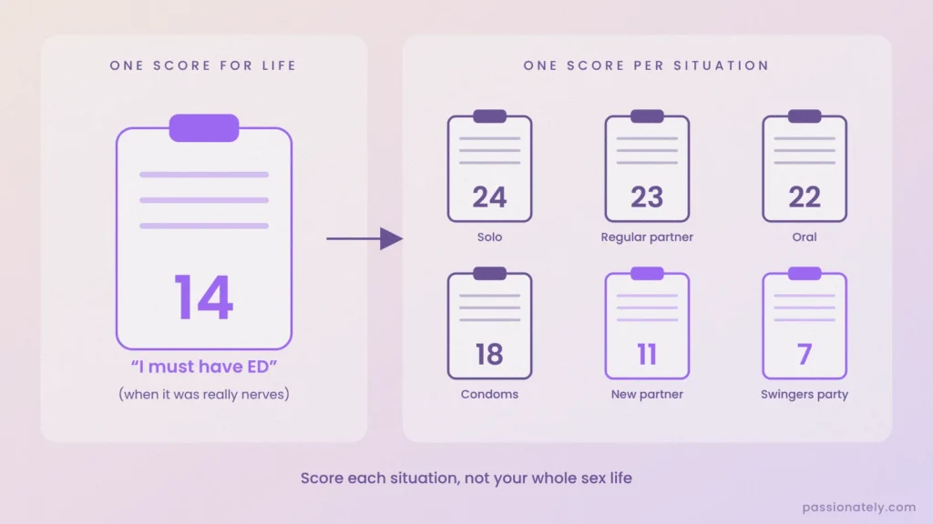 Illustration comparing one SHIM score for your whole life with separate SHIM scores for each sexual situation