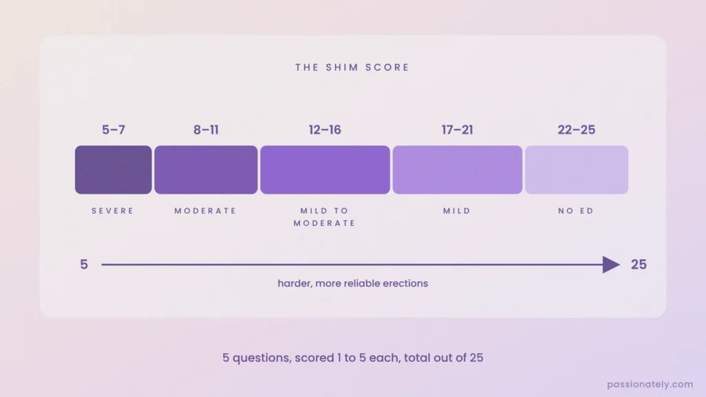 Diagram of the SHIM score scale from 5 to 25 showing severe, moderate, mild to moderate, mild and no ED ranges