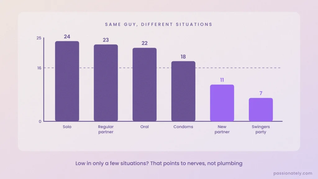 Bar chart of one man's SHIM scores by situation, high when solo or with a regular partner and low with a new partner or at a swingers party
