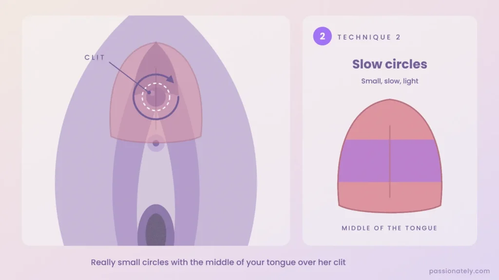 Diagram of the slow circles technique: small circles over the clitoris with the middle of the tongue