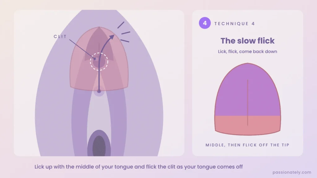 Diagram of the slow flick technique: licking up with the middle of the tongue and flicking the clitoris off the tip