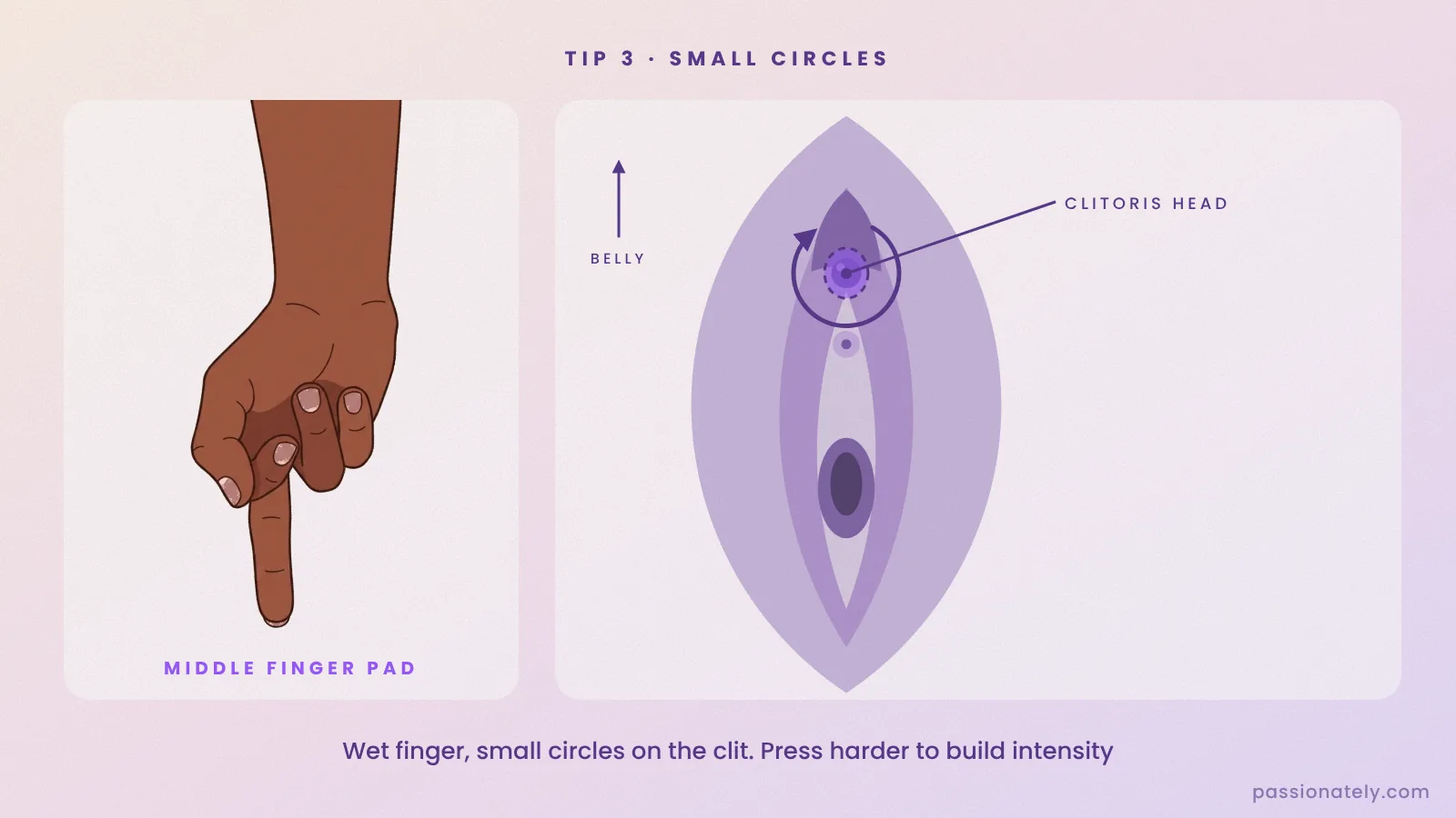 Diagram of a middle finger pad doing small circles on the clitoris