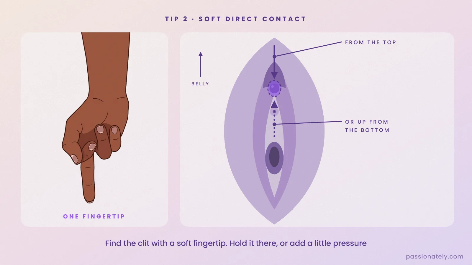 Diagram of soft direct contact: a fingertip finding the clitoris from the top or sliding up from the bottom