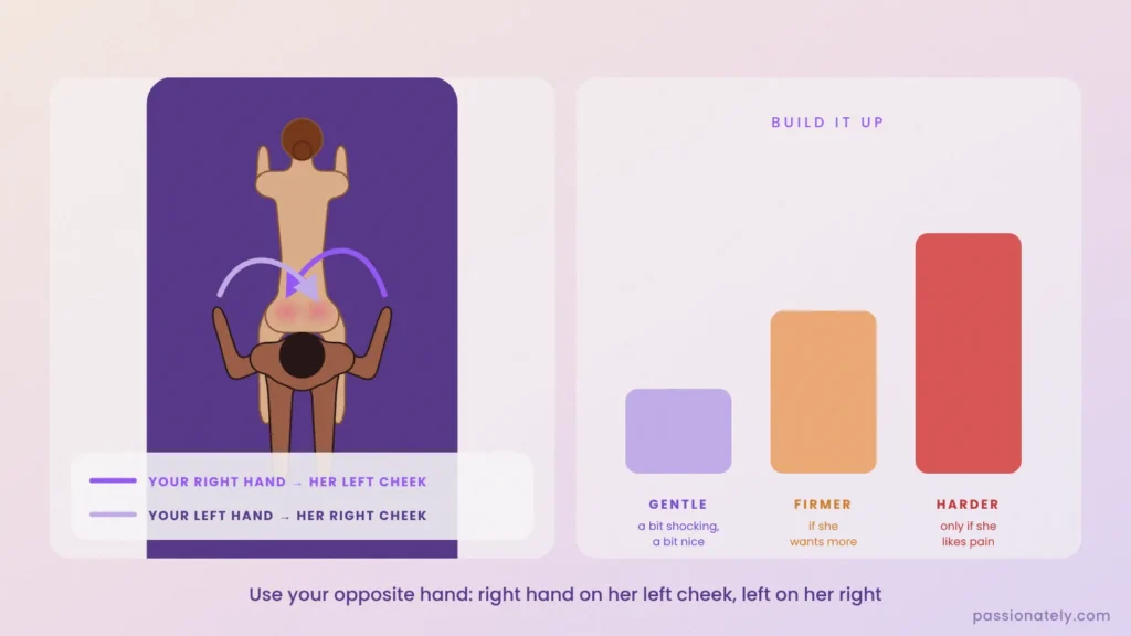 Illustration from above of spanking with the opposite hand, with gentle, firmer and harder levels