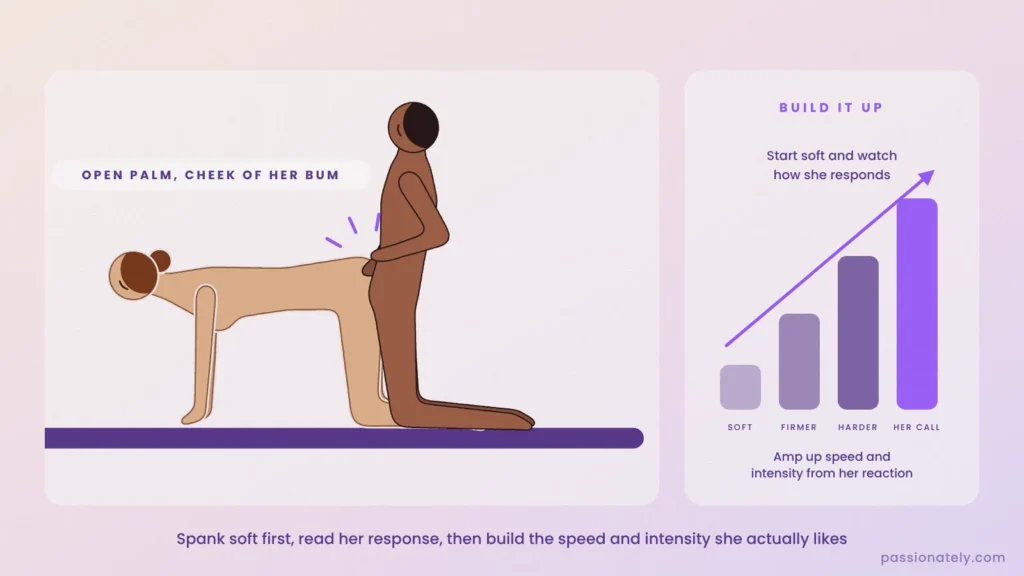 Illustration of doggy with his open palm on her bum, next to a soft to hard spanking build-up