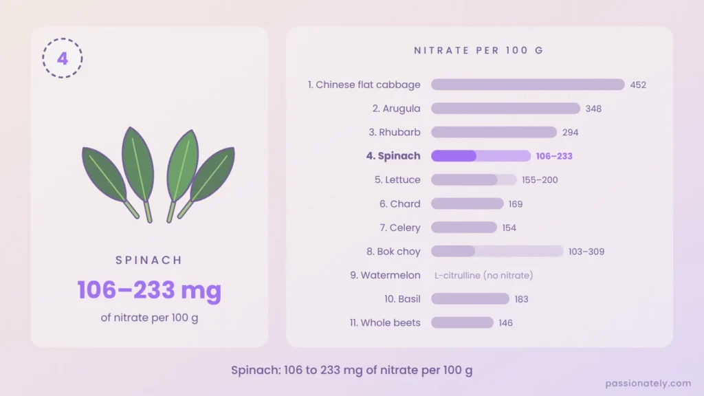 Spinach with 106 to 233 mg of nitrate per 100 g, shown on a chart of all 11 foods