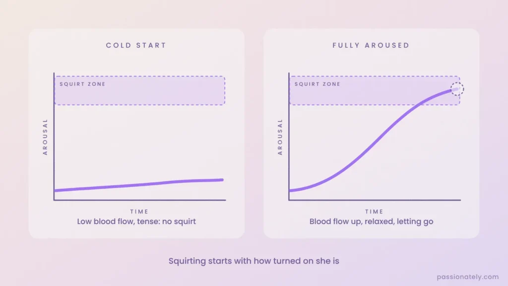 Graph comparing arousal over time: a cold start never reaches the squirt zone, while full arousal rises into it
