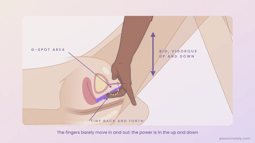 Cross-section illustration showing a tiny back and forth movement at the fingers and a big up and down movement from the arm