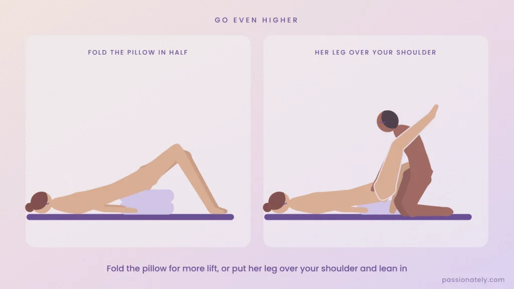 Side view of a woman on her back with a folded pillow under her hips, and with her leg over her partner's shoulder
