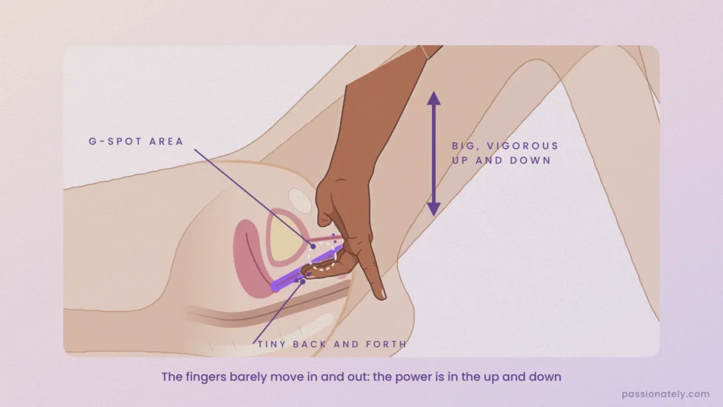 Cross-section illustration of the squirting technique: fingers locked inside with tiny back and forth, the arm driving a big up and down motion