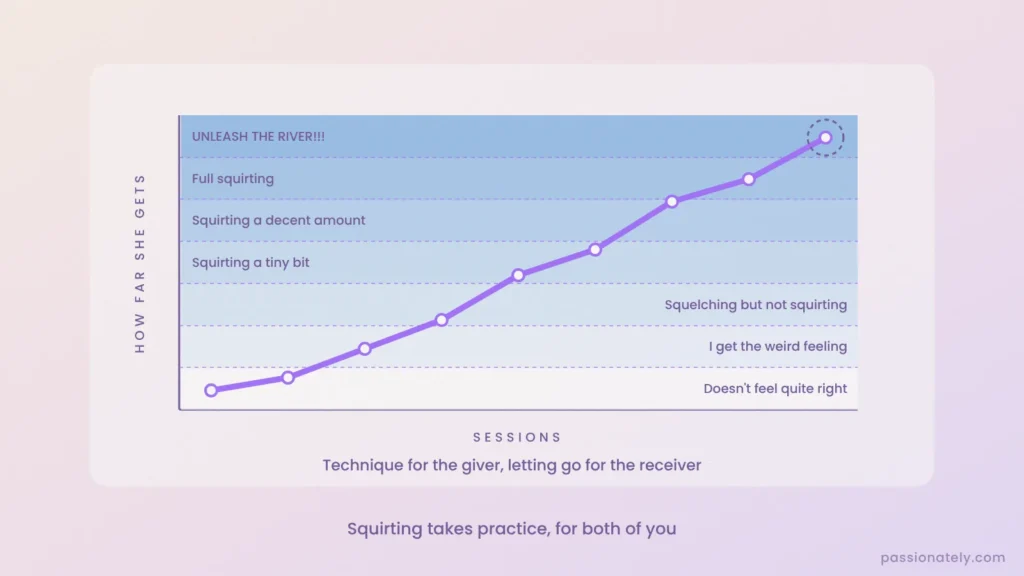 Graph of squirting progress over several sessions, rising through zones from doesn't feel quite right to unleash the river