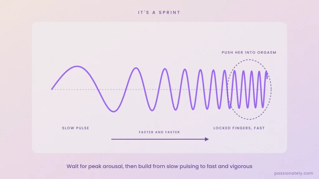 Wave diagram showing a slow pulse building to fast, locked-finger vibration