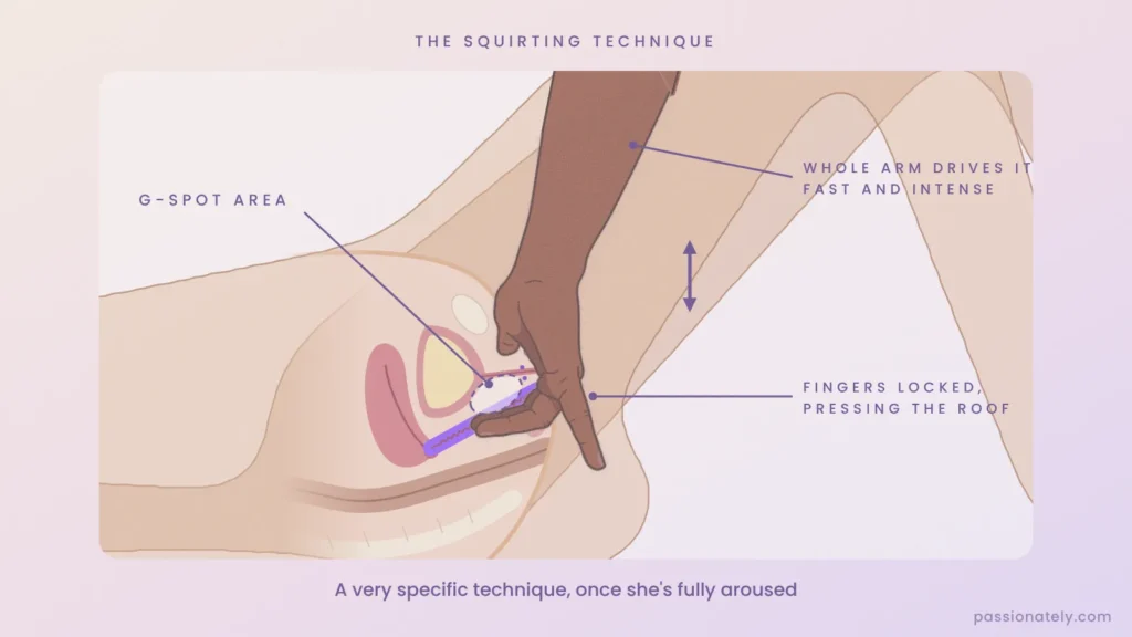 Cross-section illustration of two fingers pressing the G-spot area on the roof of the vagina, with the whole arm driving the movement