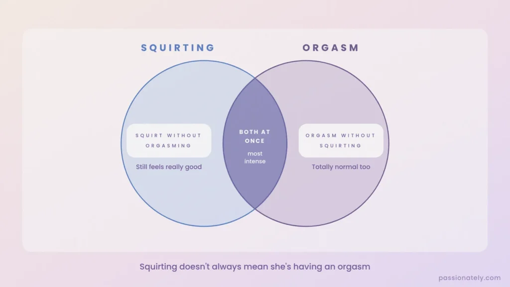 Venn diagram of squirting and orgasm, showing they can happen separately or both at once