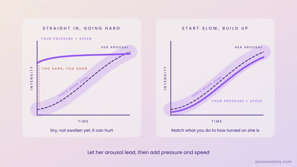 Graph showing pressure and speed staying inside the feels-good zone of her arousal when you start slow and build up