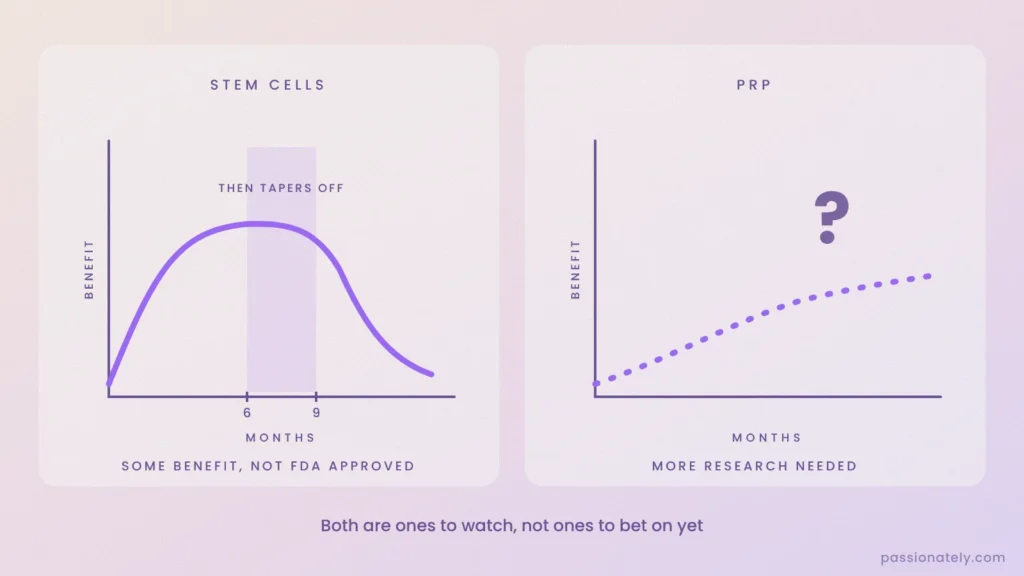 Graphs showing stem cell benefit tapering off after six to nine months and PRP needing more research