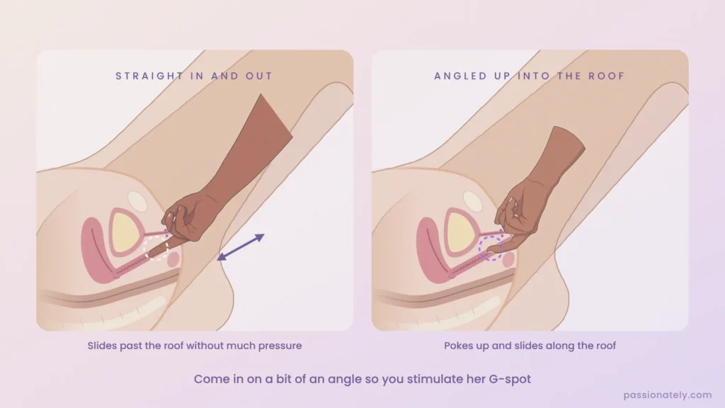 Cross-section comparing a straight finger going in and out with a finger angled up into the G-spot