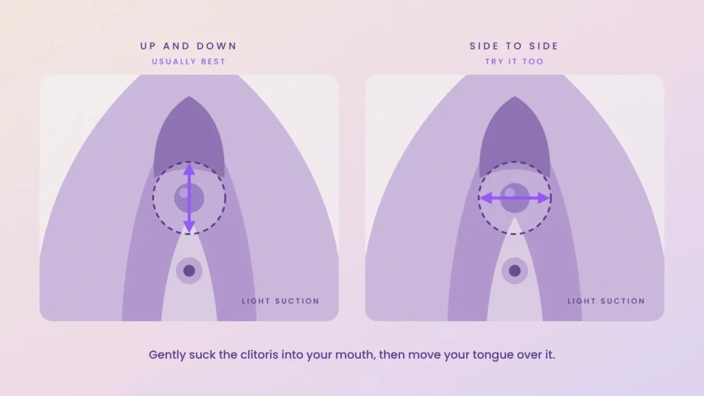 Close-up diagram of gently sucking the clitoris with tongue movements up and down or side to side