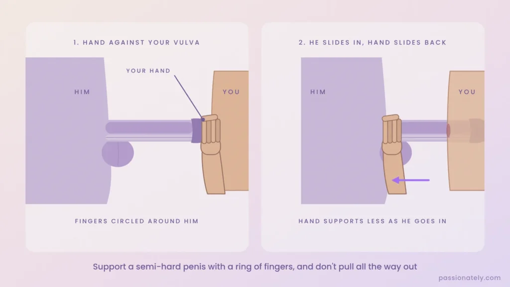 Diagram of a woman supporting a semi-hard penis with a ring of fingers against her vulva as he slides in