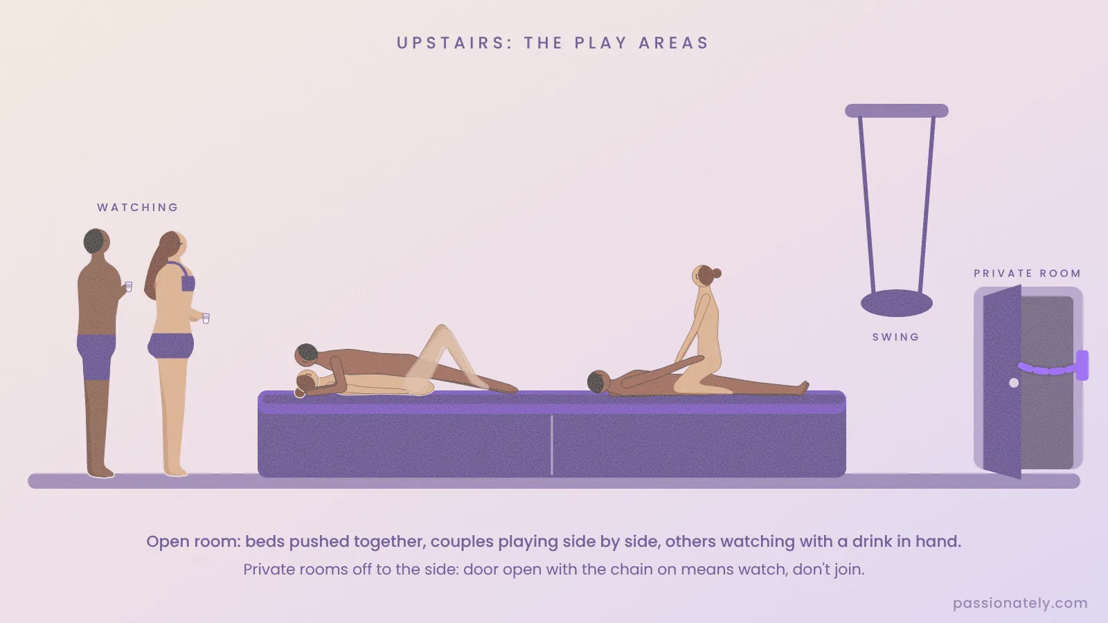 Side view of a swingers club play room: two beds pushed together with couples having sex, a couple watching with drinks, a sex swing and a private room door with the chain across