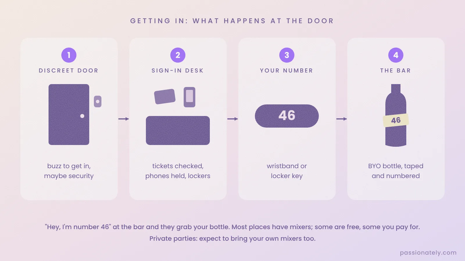 Four-step illustration of arriving at a swingers club: discreet door, sign-in desk, your number on a wristband, and your BYO bottle taped and numbered at the bar