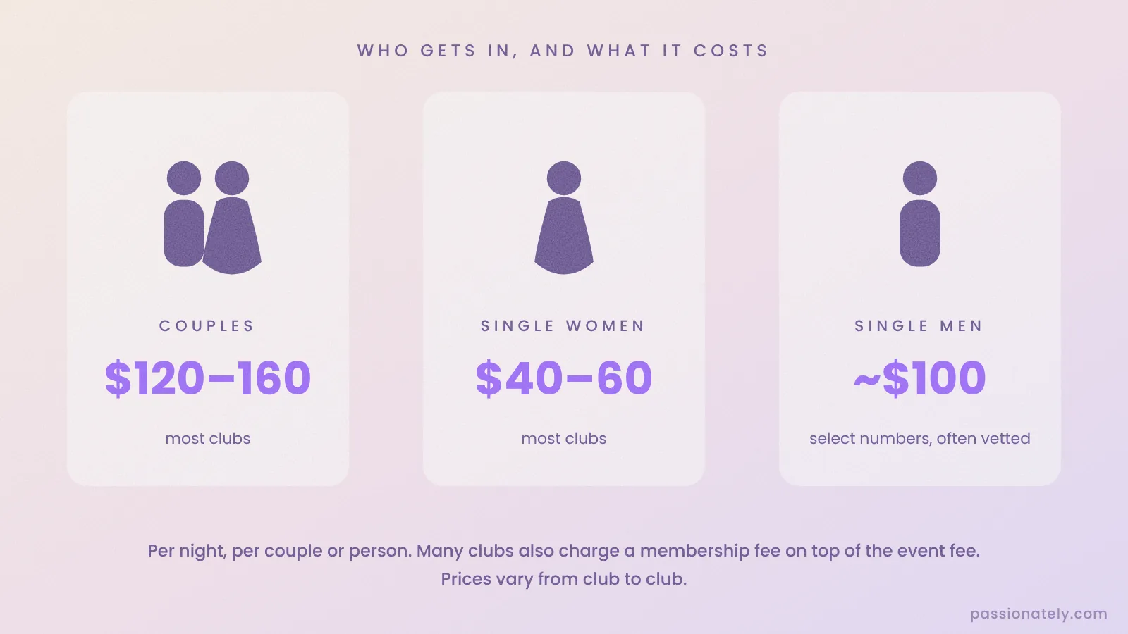 Illustration of who gets into a swingers club and what it costs: couples $120 to $160, single women $40 to $60, single men around $100