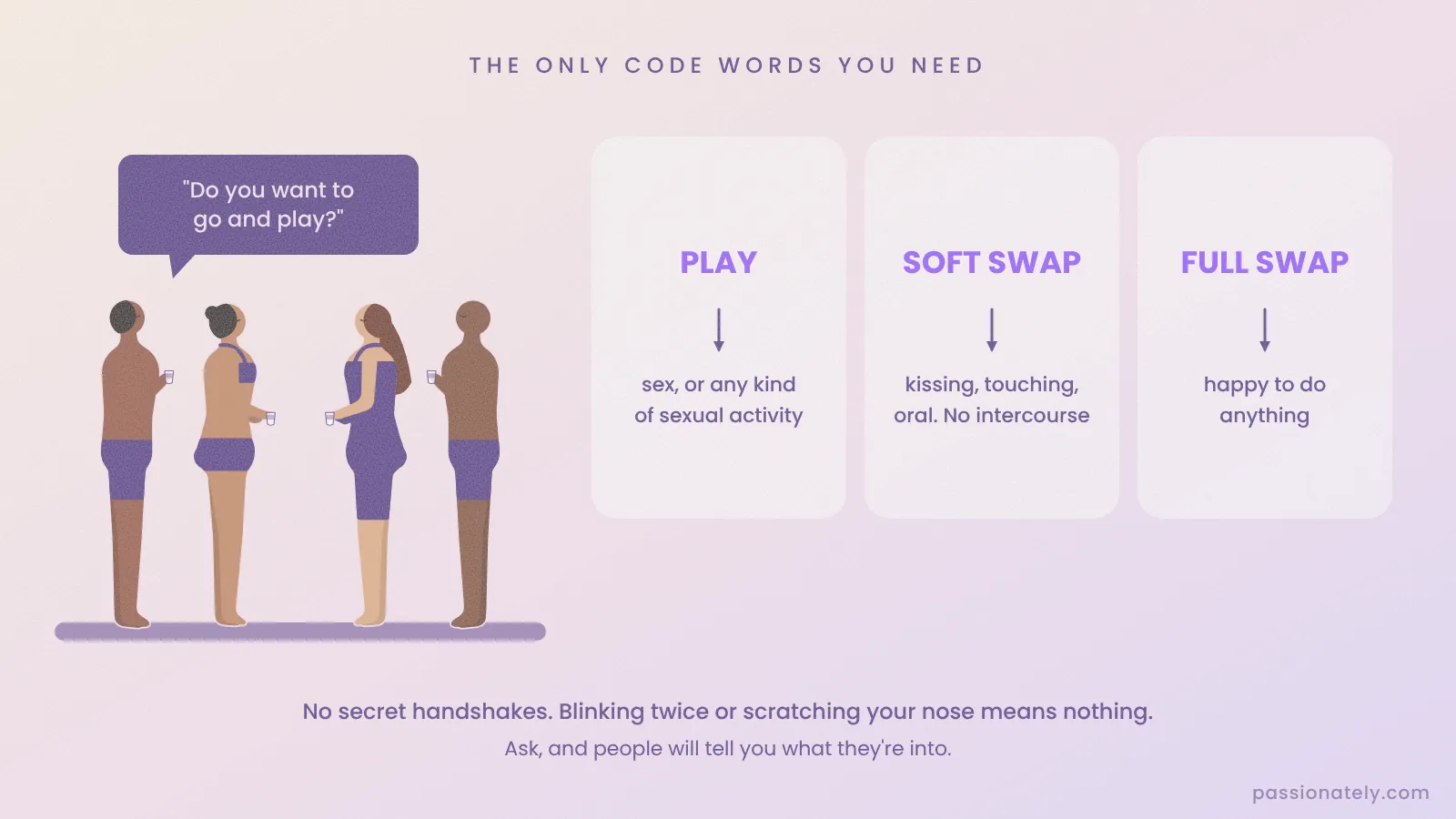 Illustration of swingers code words: one couple asks another "Do you want to go and play?", with cards explaining play, soft swap and full swap
