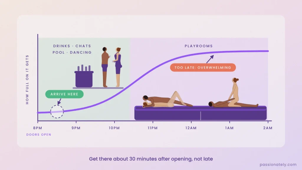Graph of a swingers party night: drinks and chats early, playrooms later, with the best arrival time about 30 minutes after doors open