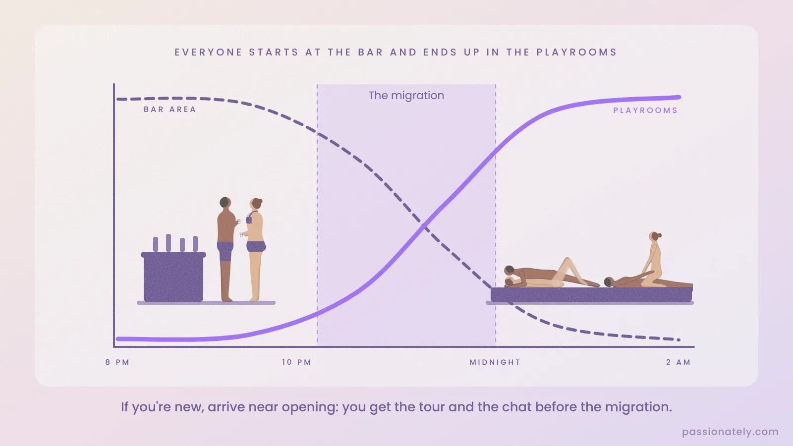 Graph of how a swingers party night moves: the bar area empties as the playrooms fill, with a couple at the bar on the left and two couples on beds on the right
