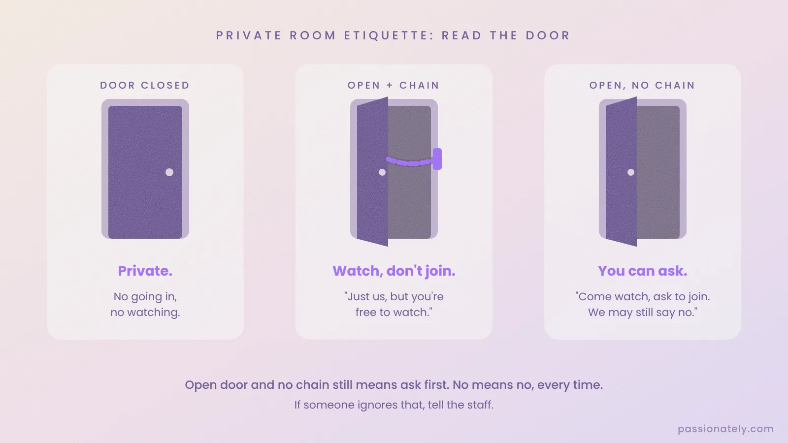 Three doors showing private room etiquette at a swingers club: closed means private, open with a chain means watch only, open with no chain means you can ask to join